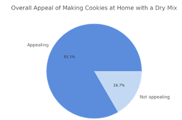 Overall appeal of making cookies at home with a dry mix