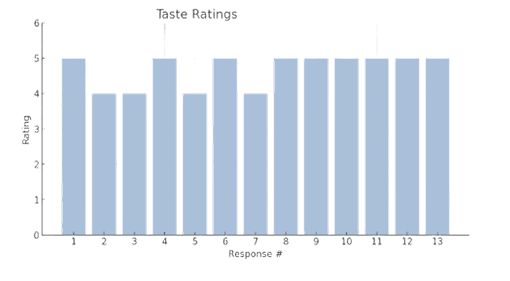 Taste ratings across thirteen responses