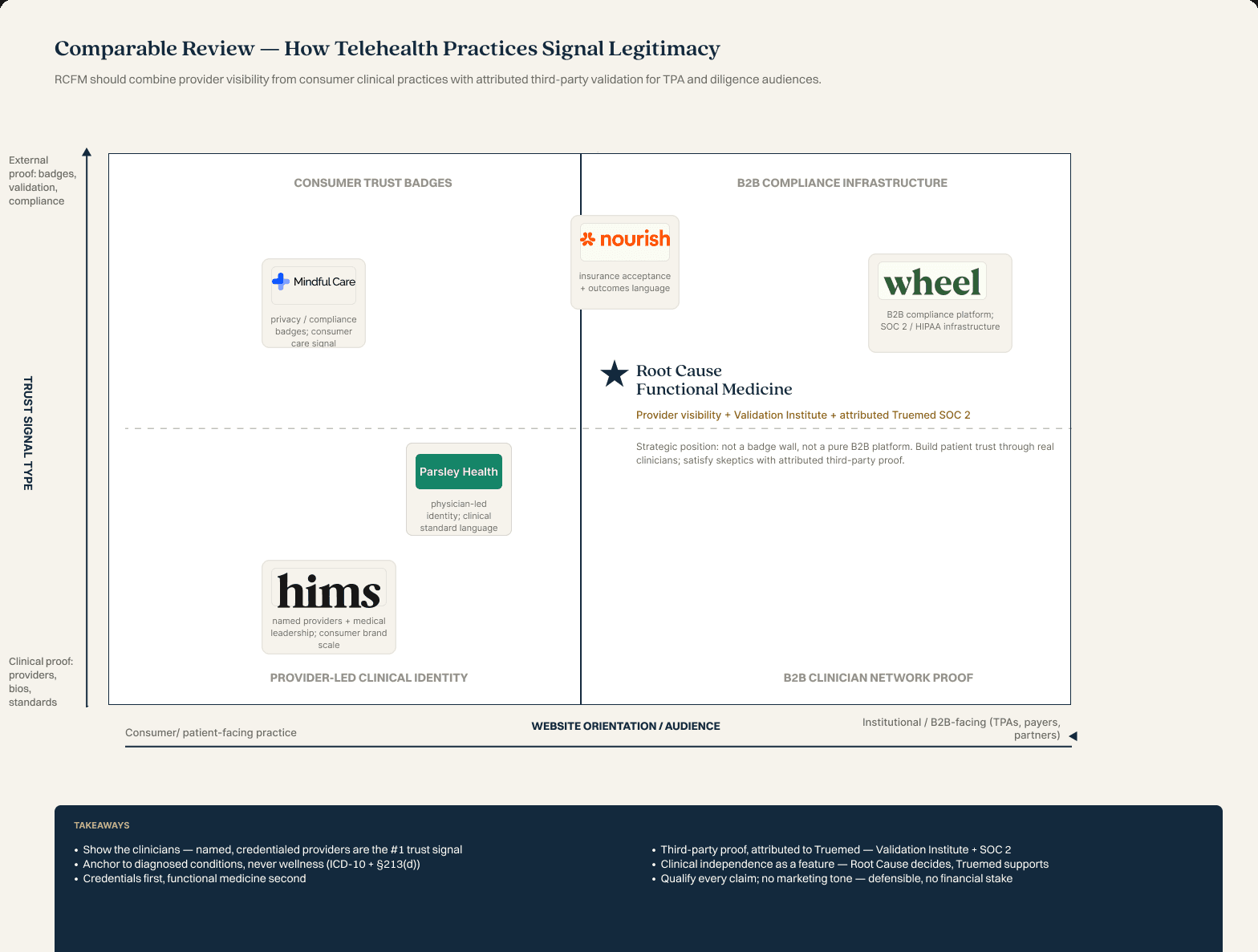 Comparable practice review